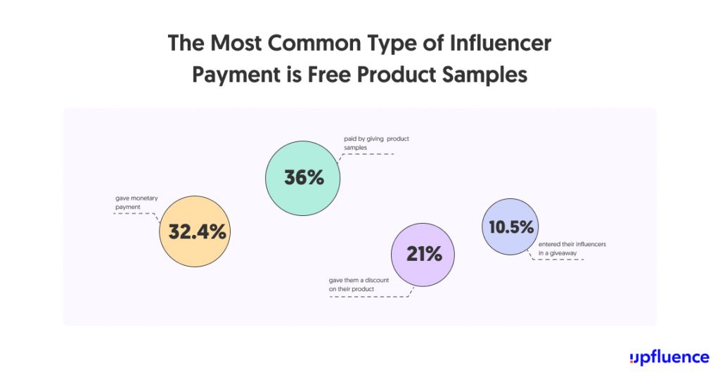 The Most Common Type of Influencer Payment is Free Product Samples