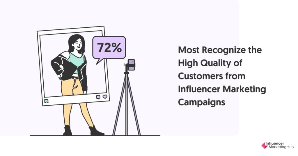 Most Recognize the High Quality of Customers from Influencer Marketing Campaigns