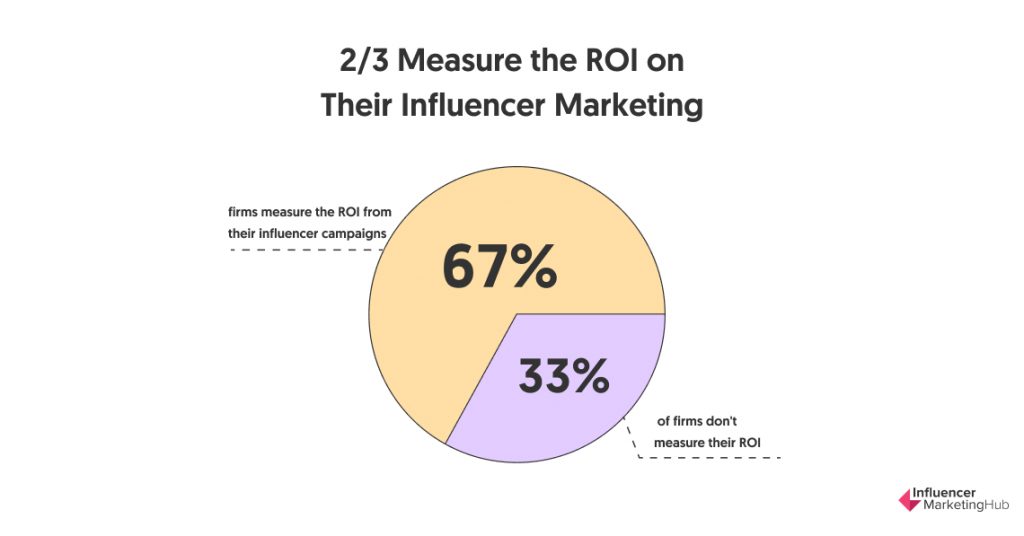 2/3 Measure the ROI on Their Influencer Marketing