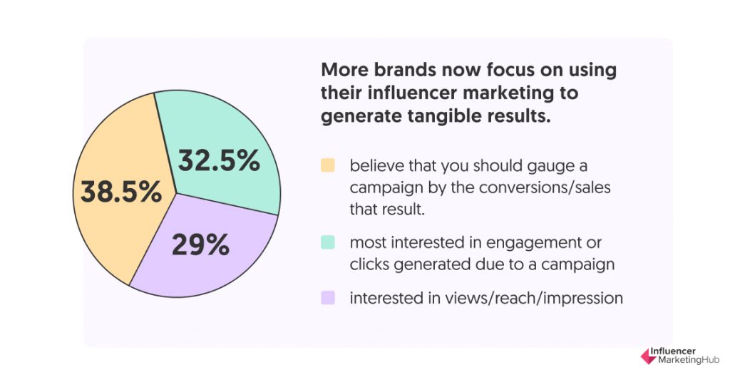 The Most Common Measure of Influencer Marketing Success is Conversions / Sales