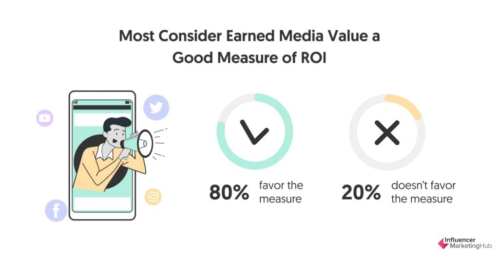 Most Consider Earned Media Value a Good Measure of ROI