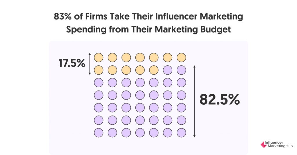 83% of Firms Take Their Influencer Marketing Spending from Their Marketing Budget