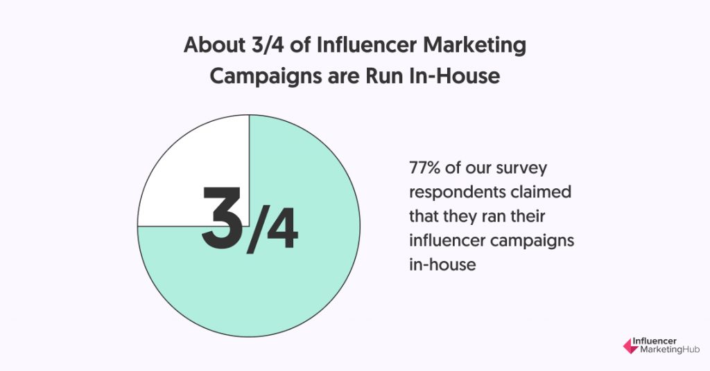About 3/4 of Influencer Marketing Campaigns are Run In-House