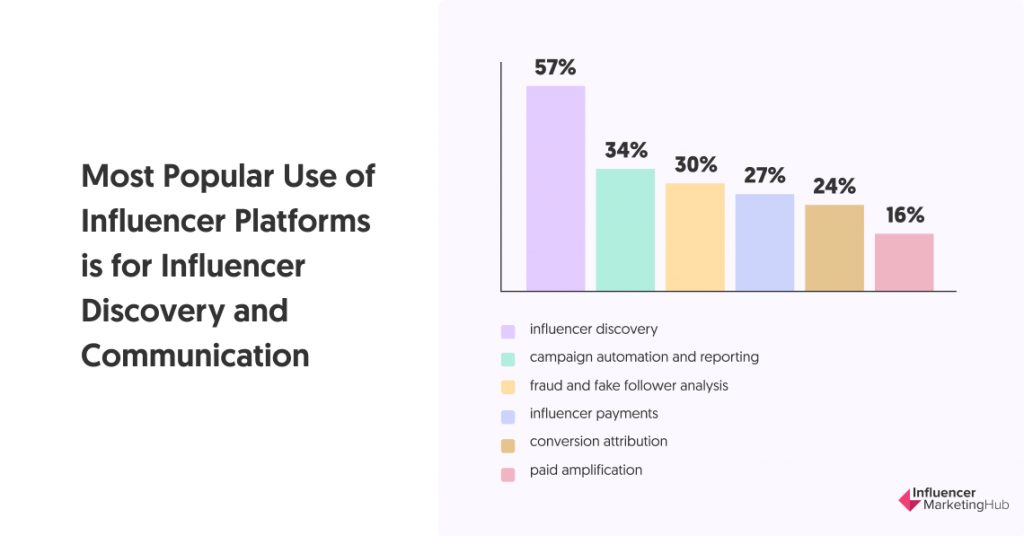 Most Popular Use of Influencer Platforms is for Influencer Discovery and Communication