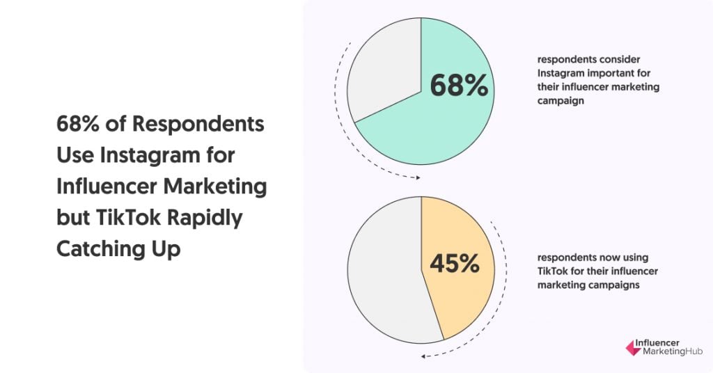 68% of Respondents Use Instagram for Influencer Marketing but TikTok Rapidly Catching Up