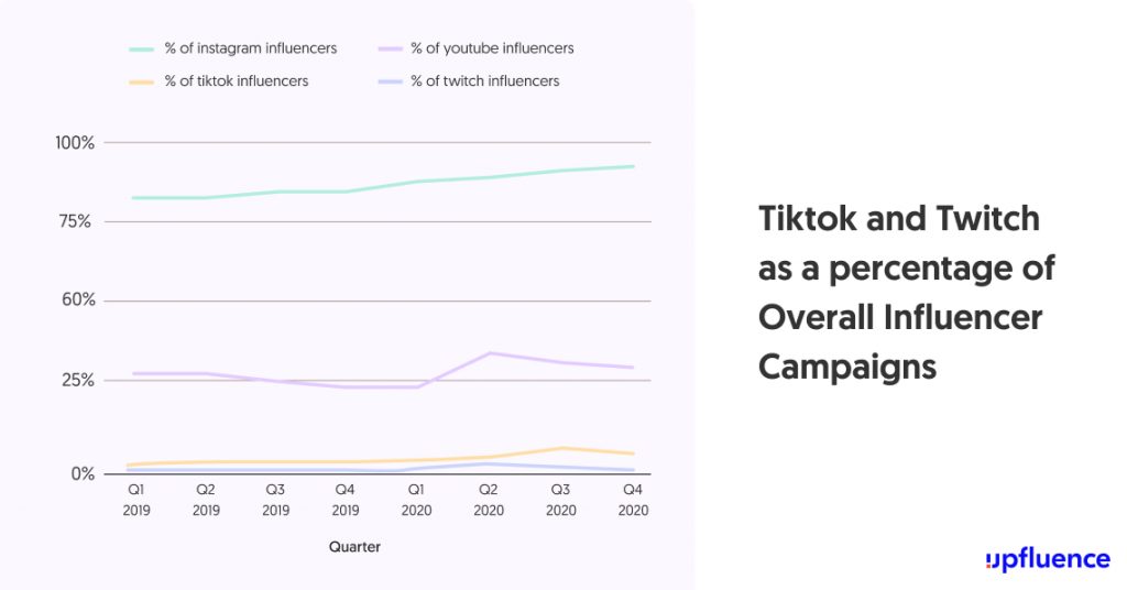 Tiktok and Twitch as a percentage of Overall Influencer Campaigns