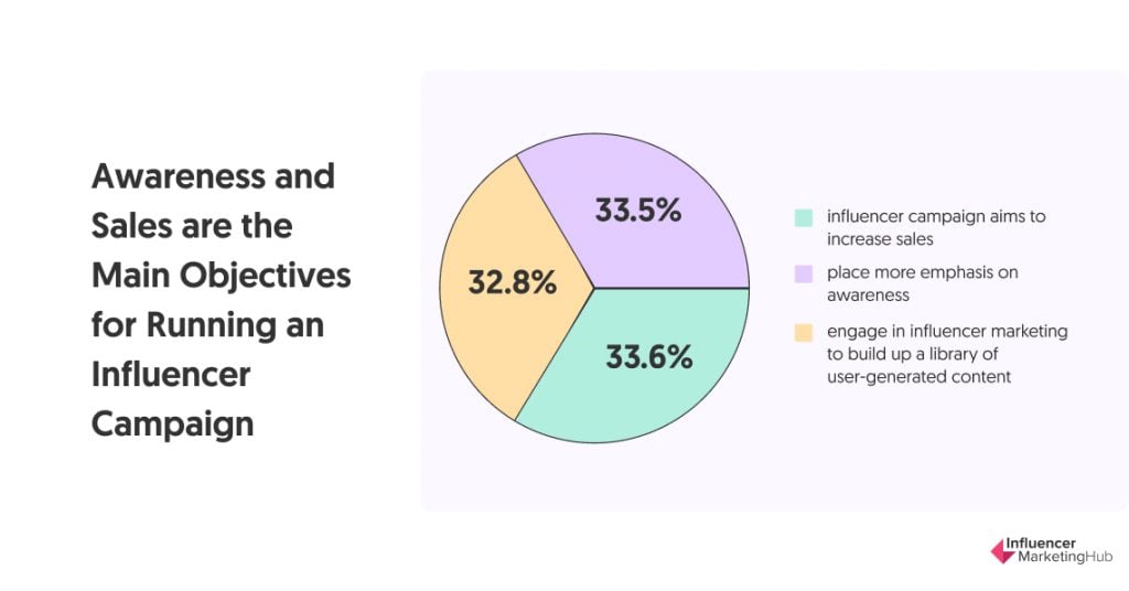 Awareness and Sales are the Main Objectives for Running an Influencer Campaign