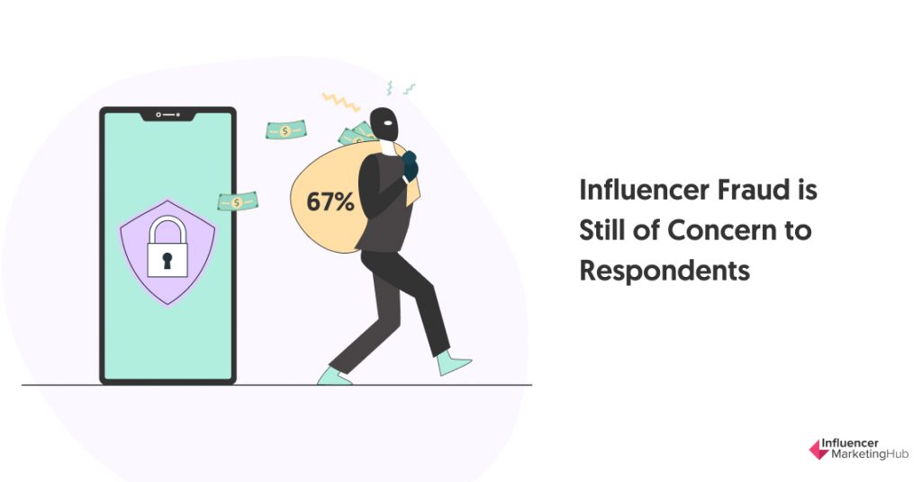 Influencer Fraud is Still of Concern to Respondents