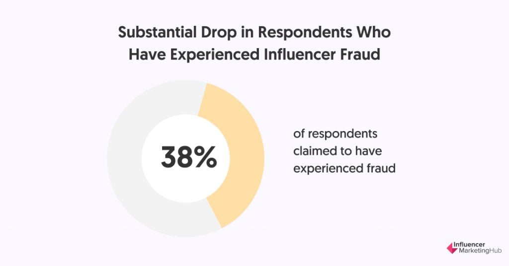 Substantial Drop in Respondents Who Have Experienced Influencer Fraud