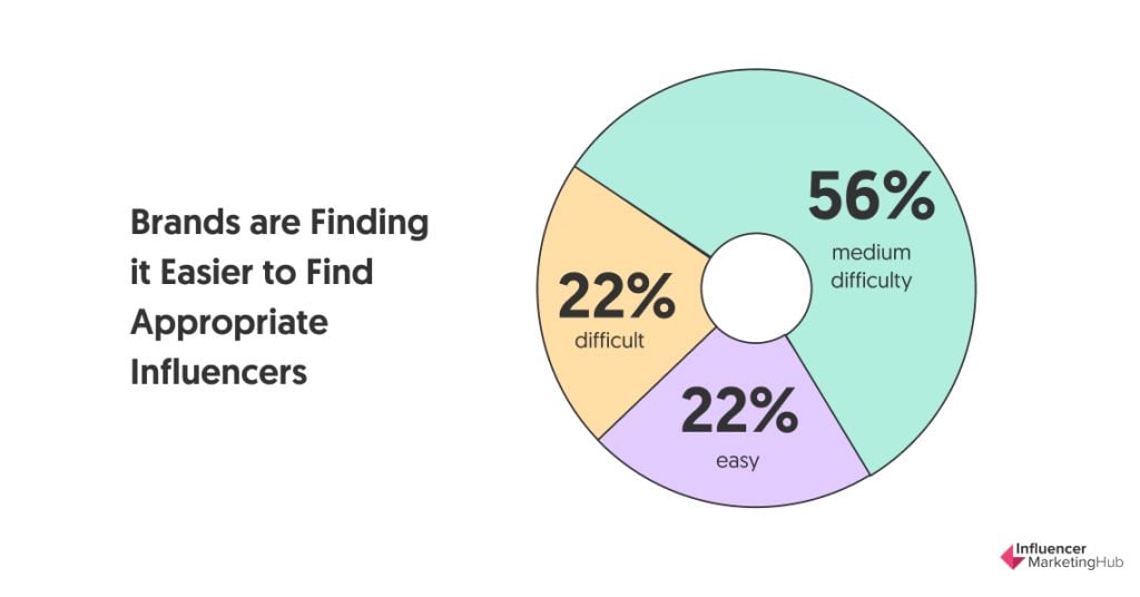 Brands are Finding it Easier to Find Appropriate Influencers
