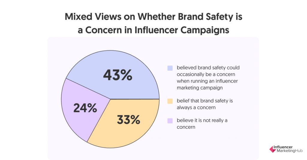 Mixed Views on Whether Brand Safety is a Concern in Influencer Campaigns