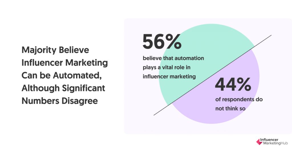 Majority Believe Influencer Marketing Can be Automated, Although Significant Numbers Disagree 