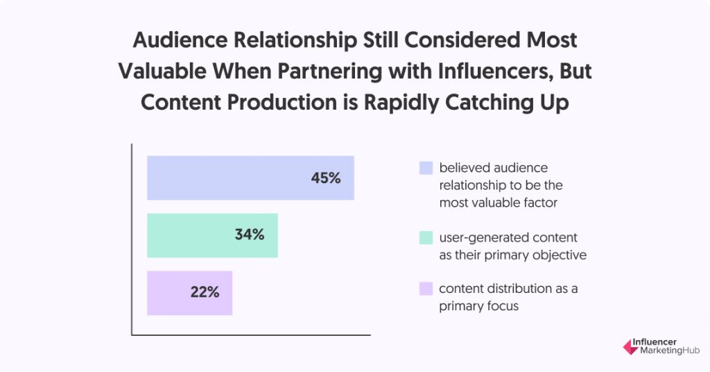 Audience Relationship Still Considered Most Valuable When Partnering with Influencers, But Content Production is Rapidly Catching Up