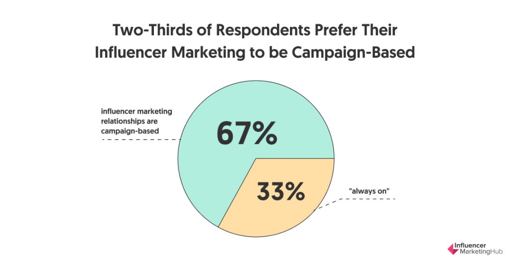 Two-Thirds of Respondents Prefer Their Influencer Marketing to be Campaign-Based