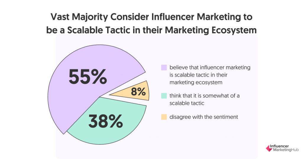 Vast Majority Consider Influencer Marketing to be a Scalable Tactic in their Marketing Ecosystem