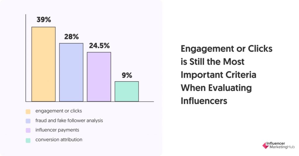 Engagement or Clicks is Still the Most Important Criteria When Evaluating Influencers