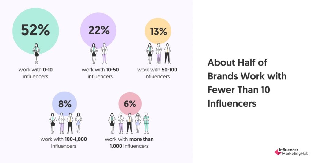 About Half of Brands Work with Fewer Than 10 Influencers