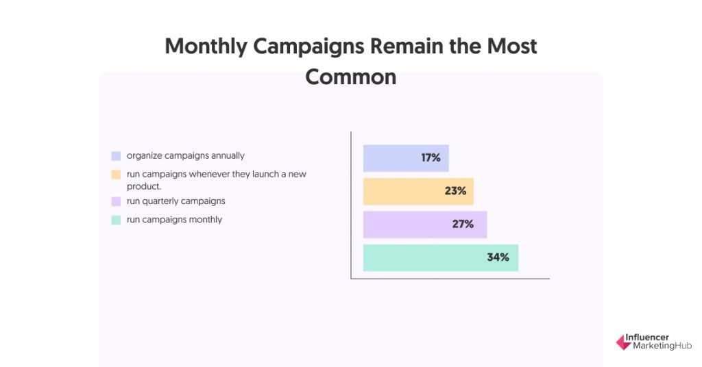 Monthly Campaigns Remain the Most Common