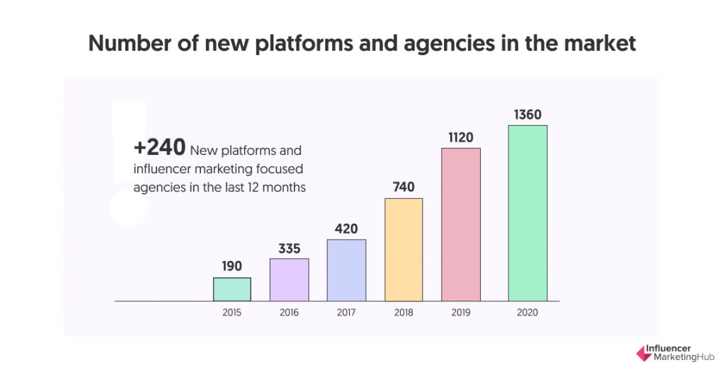 number of new platforms and agencies in the market