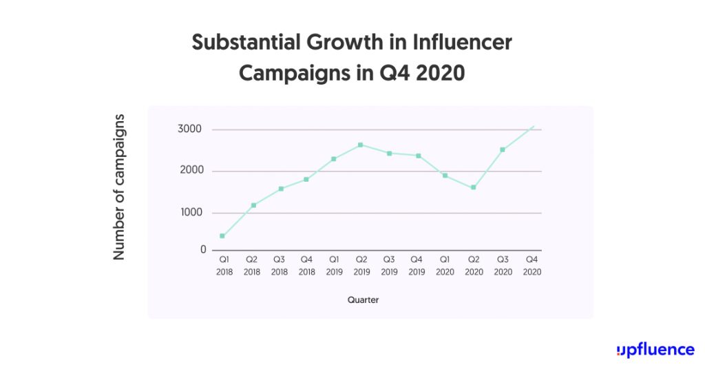 substantial growth n influencer campaigns