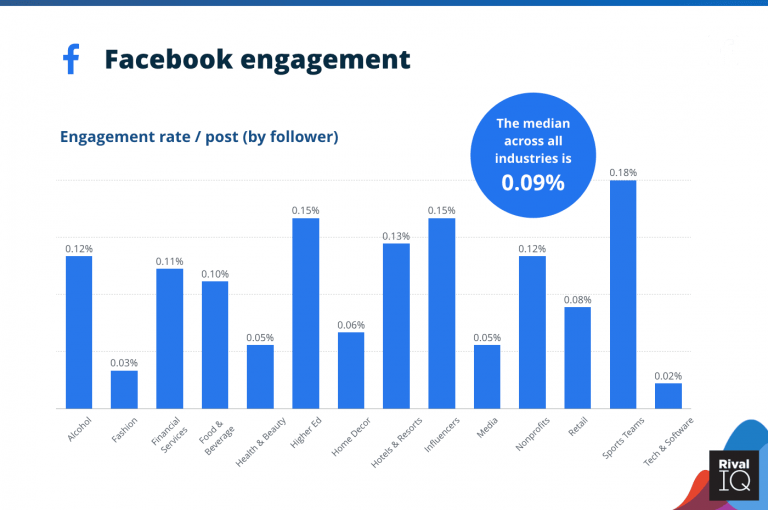 Social Media Post Reach And Engagement The Ultimate Guide