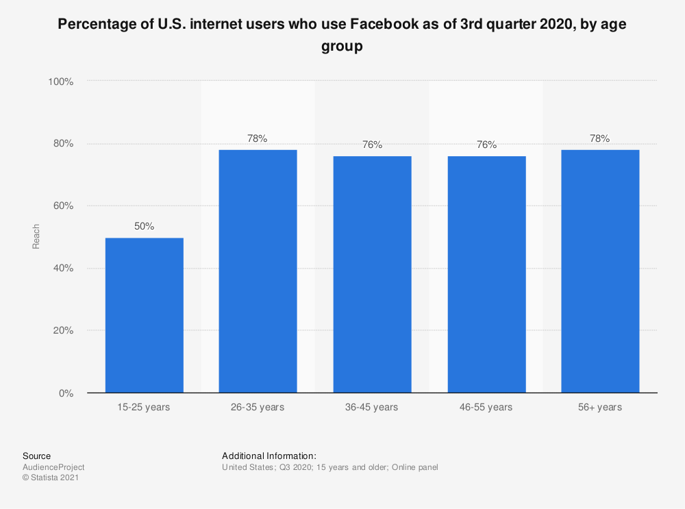 percentage of internet users who use facebook by age