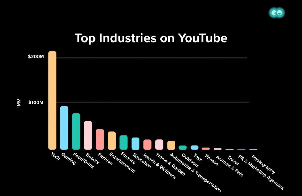 YouTube Influencer Marketing Report 2021 Year in Review