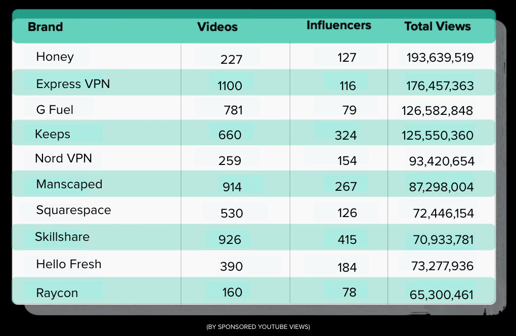 Top youtube views discount 2021