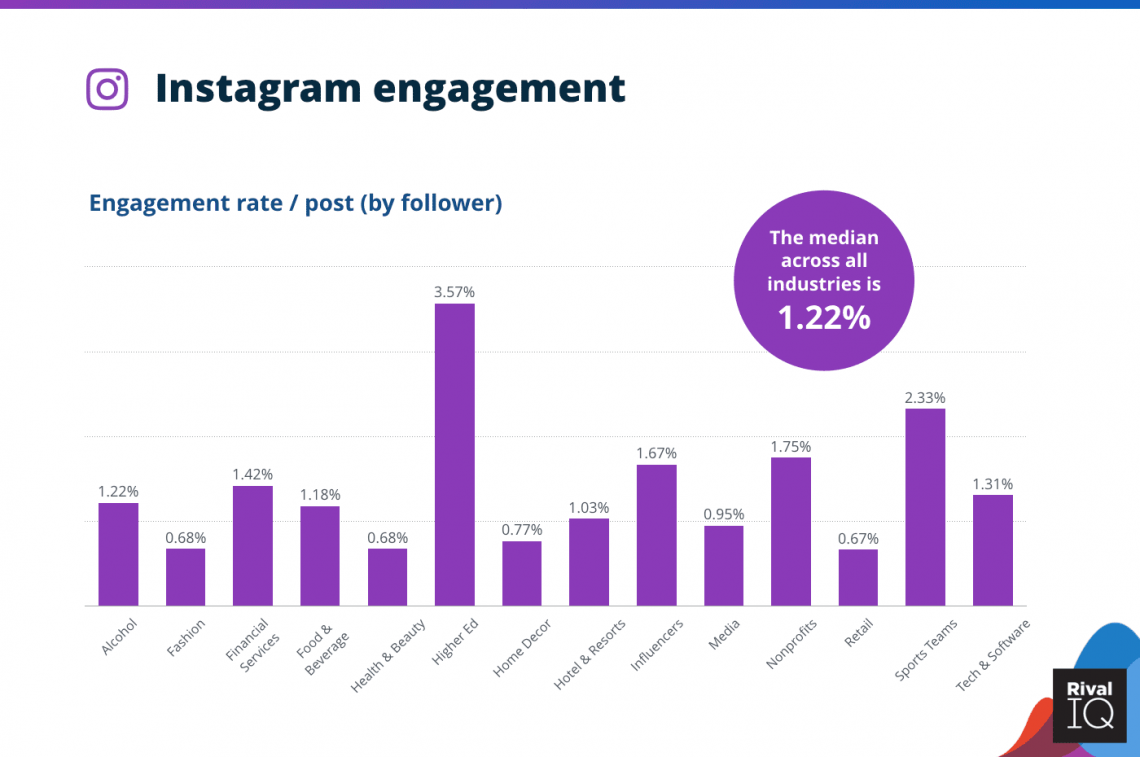 Social Media Post Reach And Engagement The Ultimate Guide