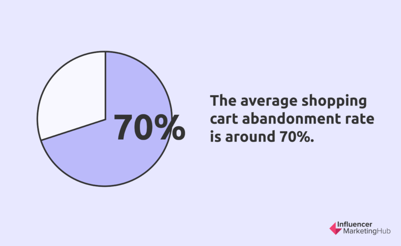 Average shopping cart abandonment rate