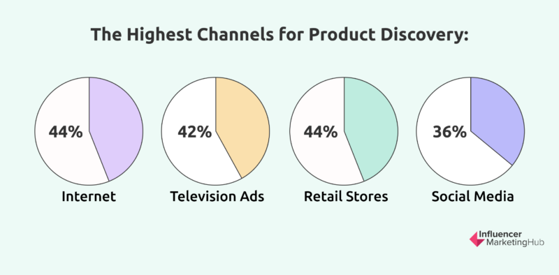Channels for product discovery