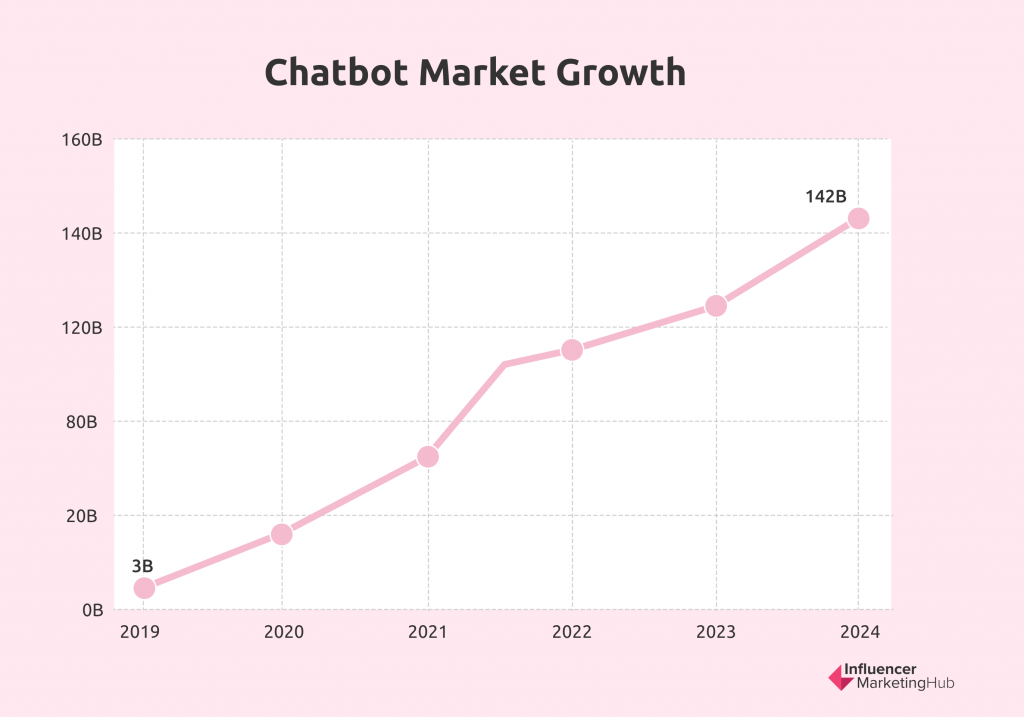 Chatbot Market Growth