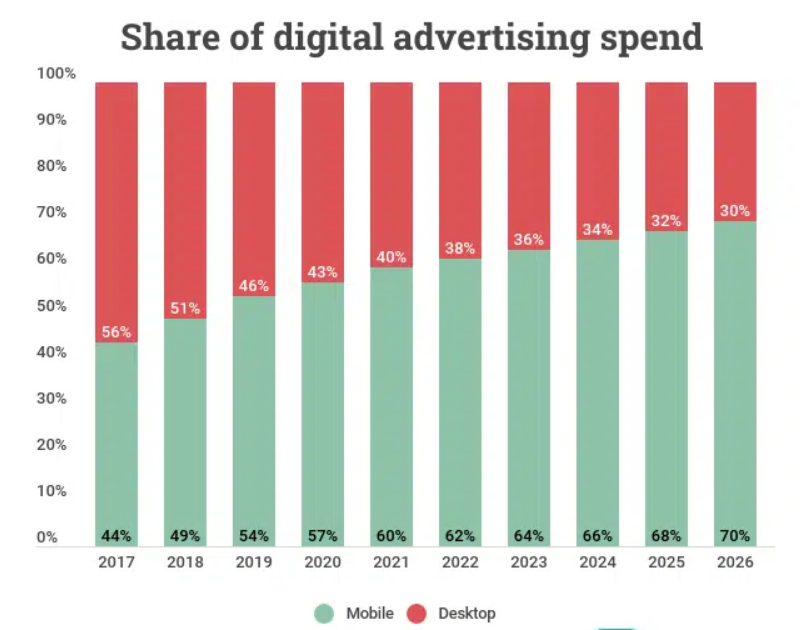 Digital Mobile AD Spend
