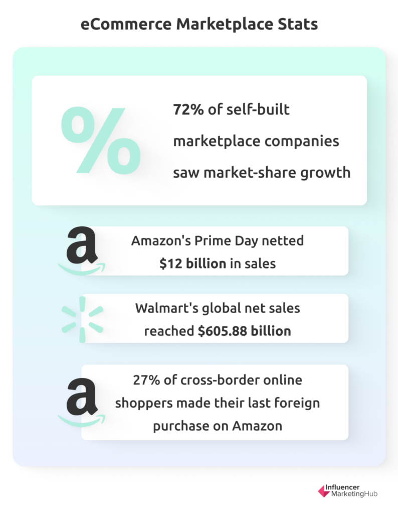 eCommerce Marketplace Stats
