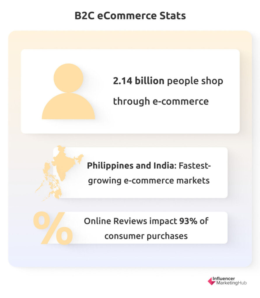 B2C eCommerce Stats