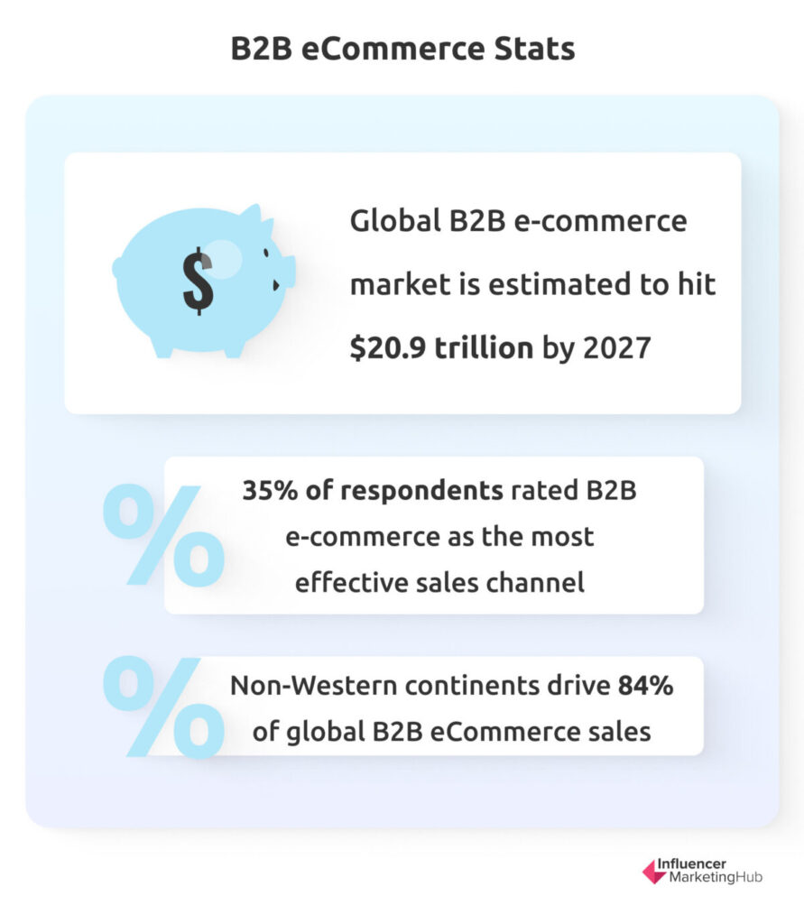 B2B eCommerce Stats