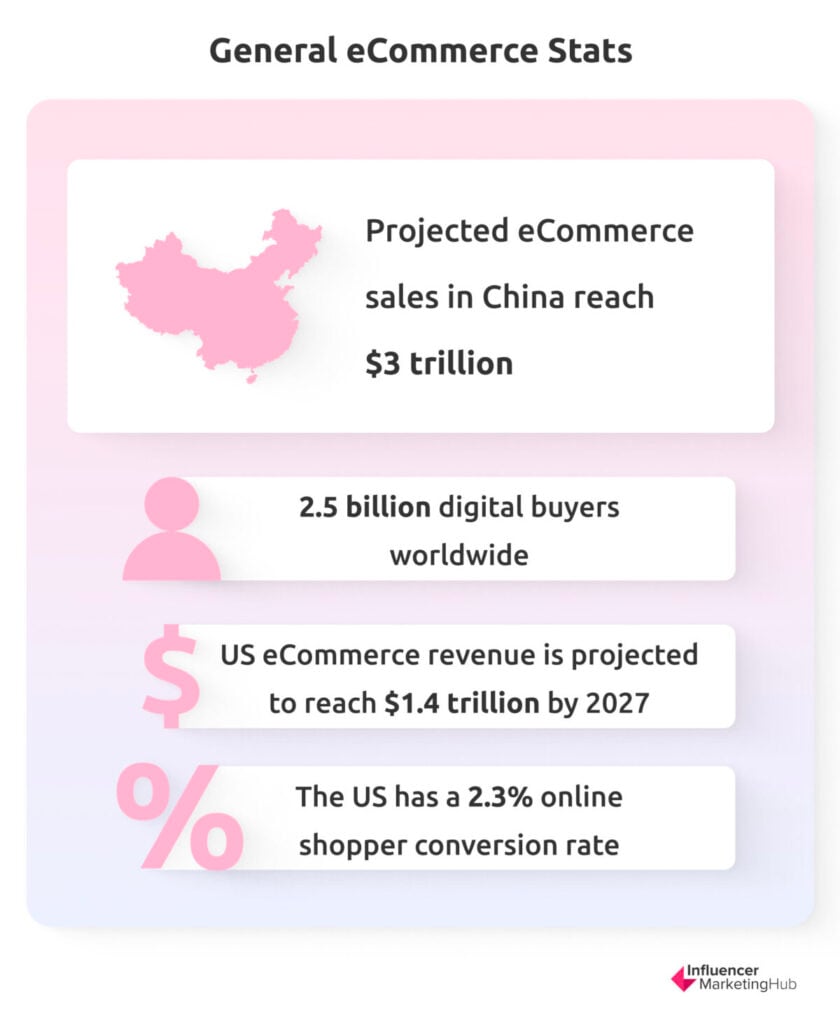 General eCommerce Stats