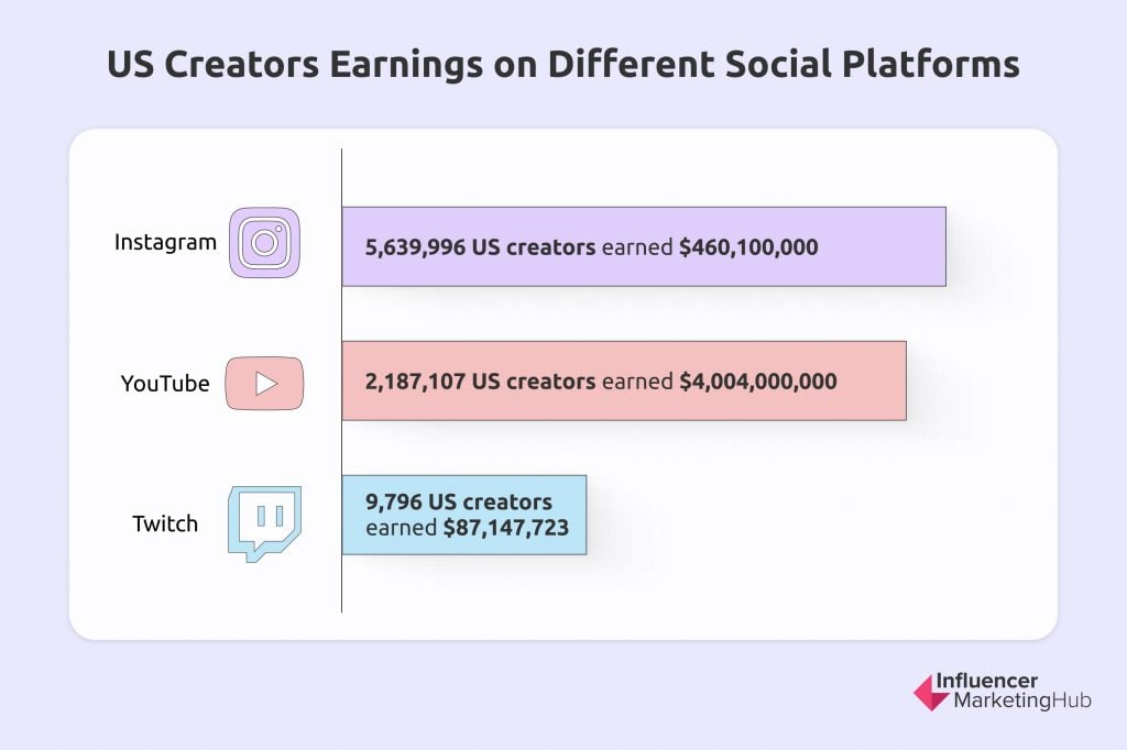 US Creators Earnings on Different Social Platforms
