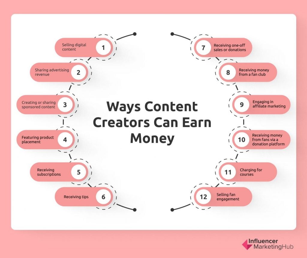 ways content creators can earn money