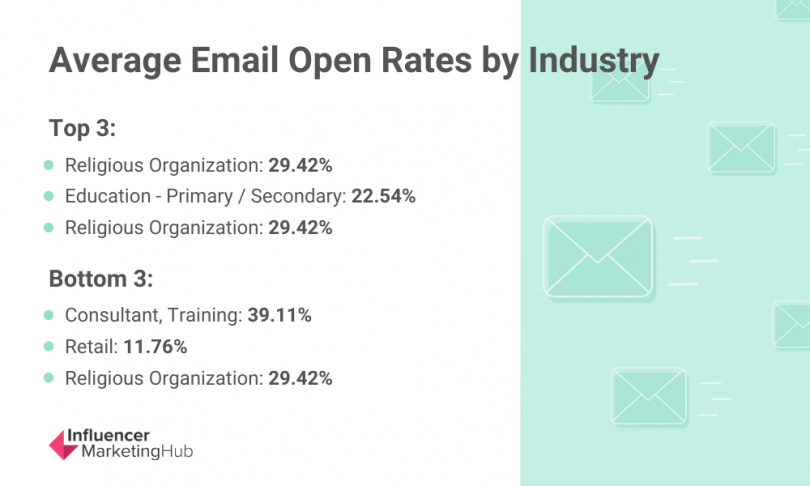 average-email-open-rates-by-industry-2022