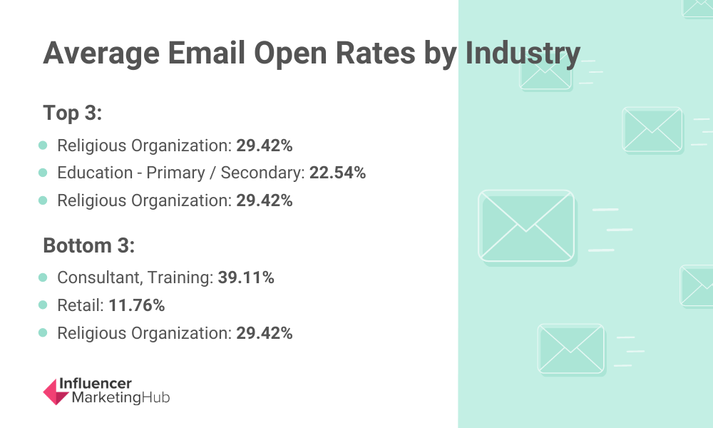 Average Email Open Rates by Industry Benchmarks for 2021