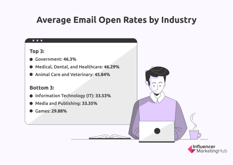 Average email open rate by industry