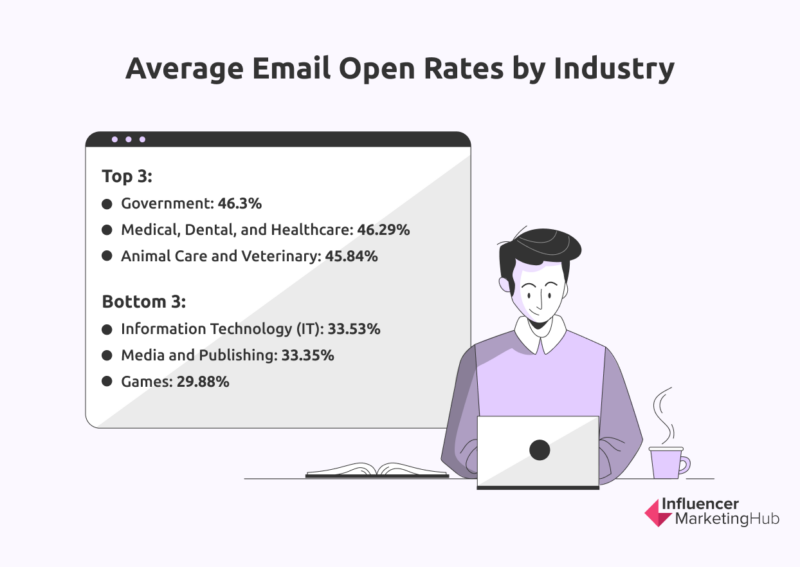 Taux d'ouverture moyen des e-mails par secteur