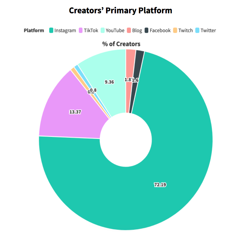 Creator earnings. Influencer marketing Hub Instagram rate.