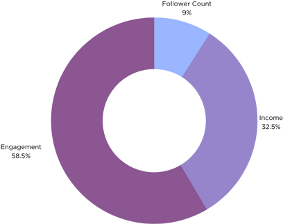 Creator / measuring success / engagement