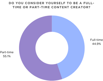 Full-Time / Part-Time Creators