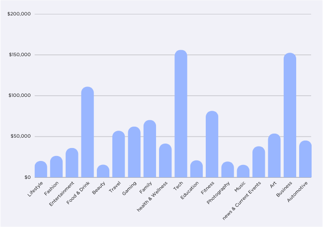 Creator Earnings