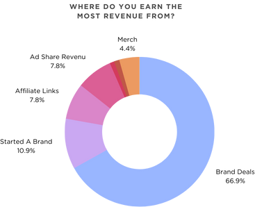 Creator Revenue Source