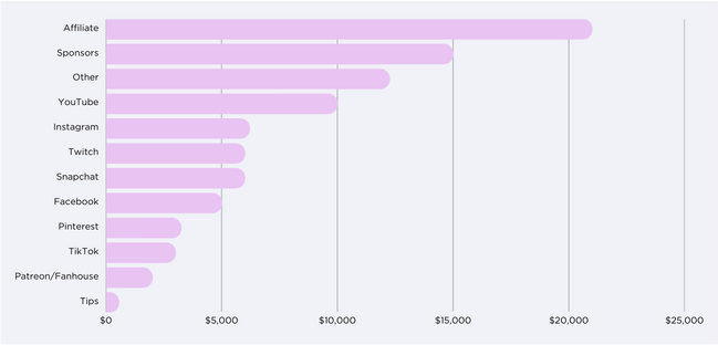 Money Calculator ( Earnings Estimator), by Werner Geyser, Influencer Marketing by Influencer Marketing Hub