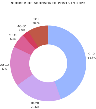 number of Sponsored Posts